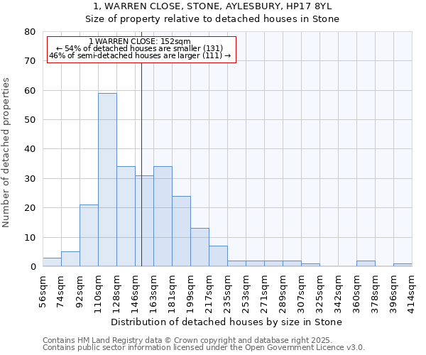 1, WARREN CLOSE, STONE, AYLESBURY, HP17 8YL: Size of property relative to detached houses in Stone