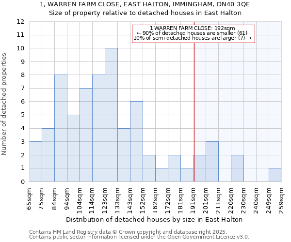 1, WARREN FARM CLOSE, EAST HALTON, IMMINGHAM, DN40 3QE: Size of property relative to detached houses in East Halton