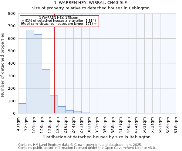 1, WARREN HEY, WIRRAL, CH63 9LE: Size of property relative to detached houses in Bebington