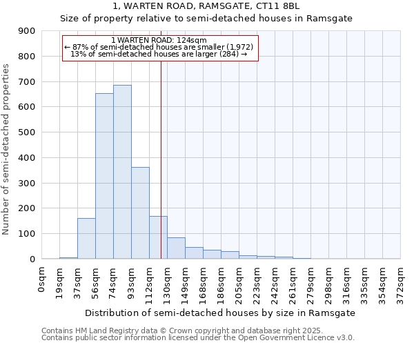 1, WARTEN ROAD, RAMSGATE, CT11 8BL: Size of property relative to detached houses in Ramsgate