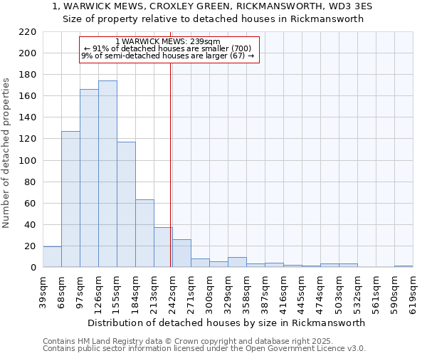 1, WARWICK MEWS, CROXLEY GREEN, RICKMANSWORTH, WD3 3ES: Size of property relative to detached houses in Rickmansworth