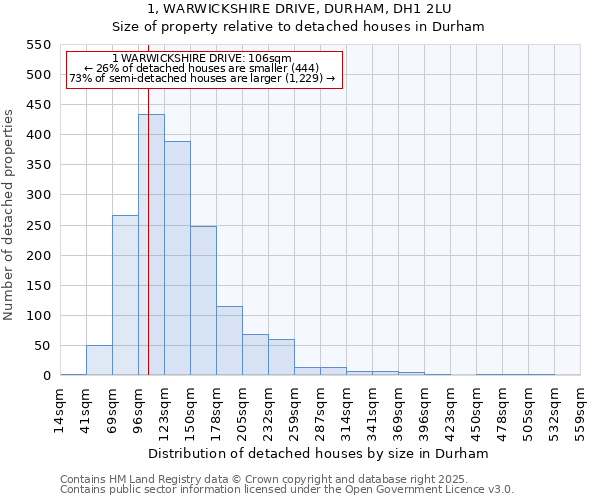 1, WARWICKSHIRE DRIVE, DURHAM, DH1 2LU: Size of property relative to detached houses in Durham