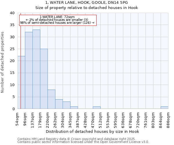 1, WATER LANE, HOOK, GOOLE, DN14 5PG: Size of property relative to detached houses in Hook