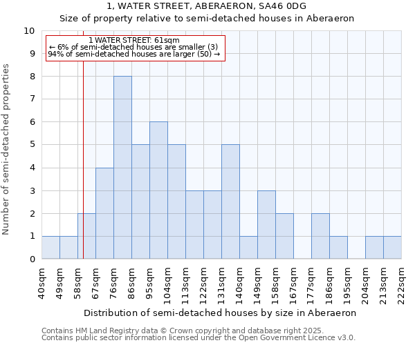 1, WATER STREET, ABERAERON, SA46 0DG: Size of property relative to detached houses in Aberaeron