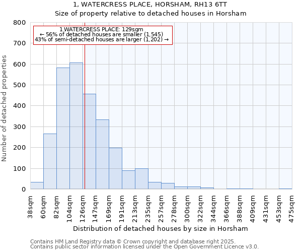 1, WATERCRESS PLACE, HORSHAM, RH13 6TT: Size of property relative to detached houses in Horsham