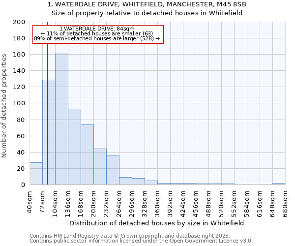 1, WATERDALE DRIVE, WHITEFIELD, MANCHESTER, M45 8SB: Size of property relative to detached houses in Whitefield