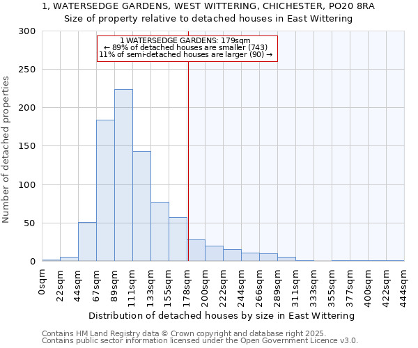 1, WATERSEDGE GARDENS, WEST WITTERING, CHICHESTER, PO20 8RA: Size of property relative to detached houses in East Wittering