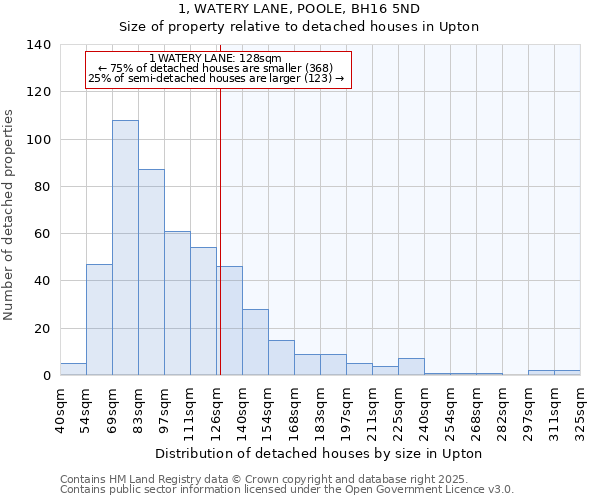 1, WATERY LANE, POOLE, BH16 5ND: Size of property relative to detached houses in Upton