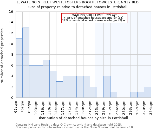 1, WATLING STREET WEST, FOSTERS BOOTH, TOWCESTER, NN12 8LD: Size of property relative to detached houses in Pattishall