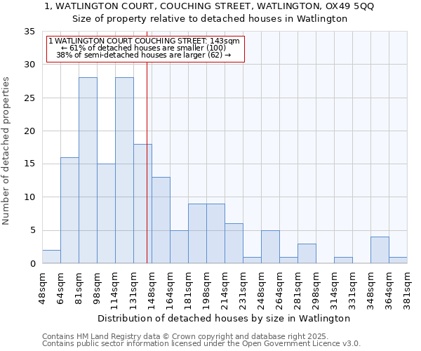 1, WATLINGTON COURT, COUCHING STREET, WATLINGTON, OX49 5QQ: Size of property relative to detached houses in Watlington