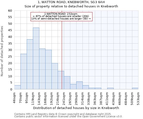 1, WATTON ROAD, KNEBWORTH, SG3 6AH: Size of property relative to detached houses in Knebworth