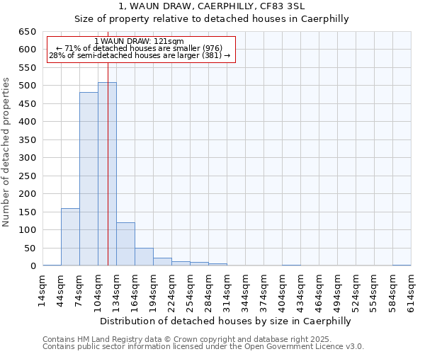 1, WAUN DRAW, CAERPHILLY, CF83 3SL: Size of property relative to detached houses in Caerphilly