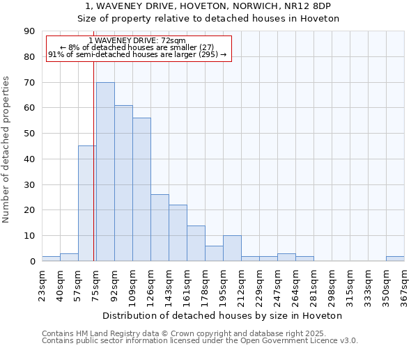 1, WAVENEY DRIVE, HOVETON, NORWICH, NR12 8DP: Size of property relative to detached houses in Hoveton