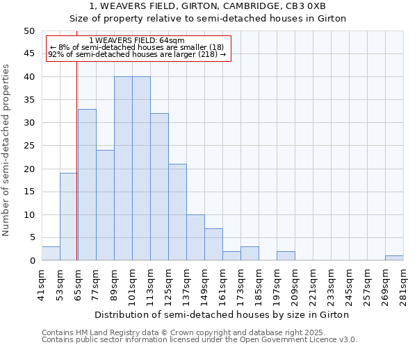 1, WEAVERS FIELD, GIRTON, CAMBRIDGE, CB3 0XB: Size of property relative to detached houses in Girton