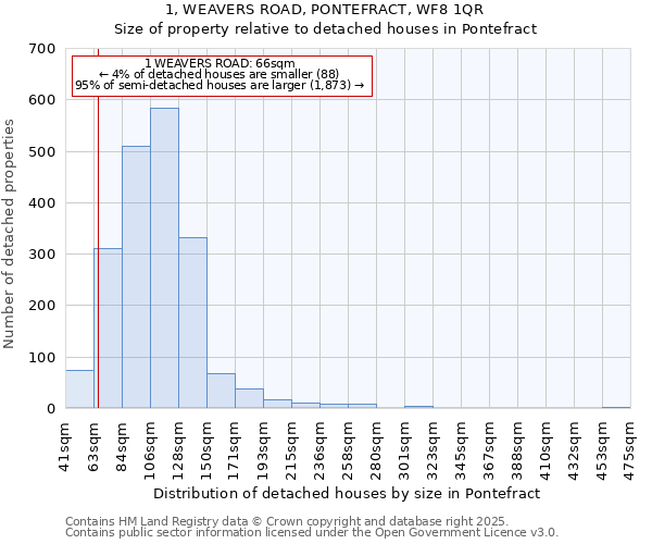 1, WEAVERS ROAD, PONTEFRACT, WF8 1QR: Size of property relative to detached houses in Pontefract