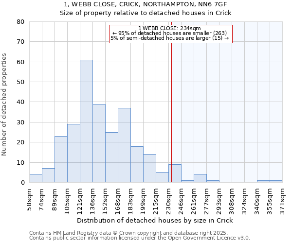 1, WEBB CLOSE, CRICK, NORTHAMPTON, NN6 7GF: Size of property relative to detached houses in Crick