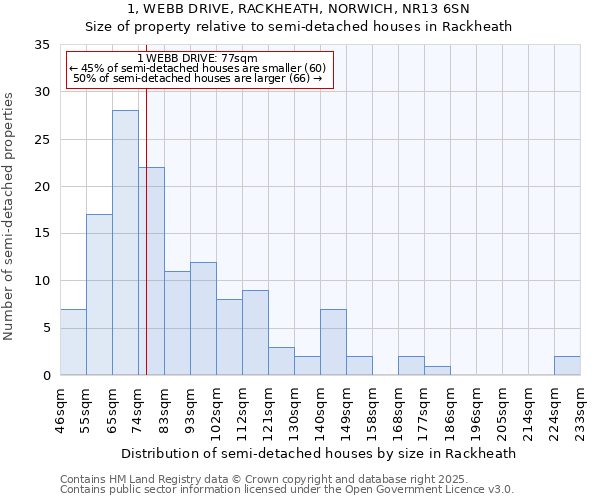 1, WEBB DRIVE, RACKHEATH, NORWICH, NR13 6SN: Size of property relative to detached houses in Rackheath