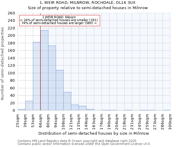 1, WEIR ROAD, MILNROW, ROCHDALE, OL16 3UX: Size of property relative to detached houses in Milnrow