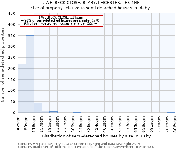 1, WELBECK CLOSE, BLABY, LEICESTER, LE8 4HF: Size of property relative to detached houses in Blaby