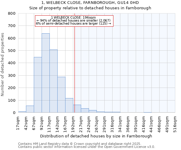 1, WELBECK CLOSE, FARNBOROUGH, GU14 0HD: Size of property relative to detached houses in Farnborough