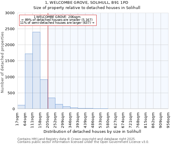 1, WELCOMBE GROVE, SOLIHULL, B91 1PD: Size of property relative to detached houses in Solihull