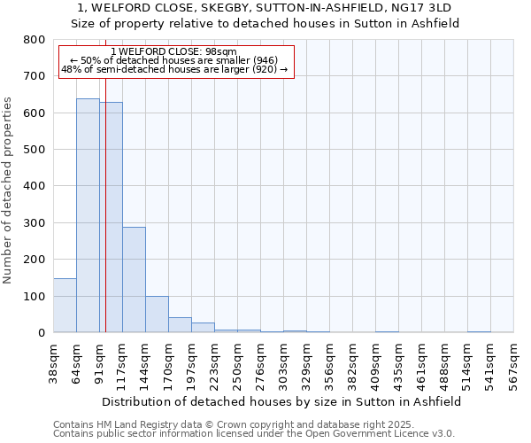 1, WELFORD CLOSE, SKEGBY, SUTTON-IN-ASHFIELD, NG17 3LD: Size of property relative to detached houses in Sutton in Ashfield