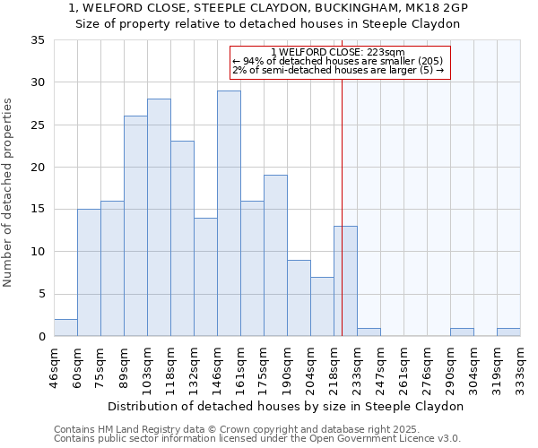 1, WELFORD CLOSE, STEEPLE CLAYDON, BUCKINGHAM, MK18 2GP: Size of property relative to detached houses in Steeple Claydon