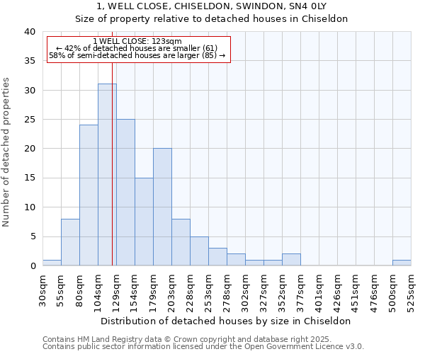 1, WELL CLOSE, CHISELDON, SWINDON, SN4 0LY: Size of property relative to detached houses in Chiseldon