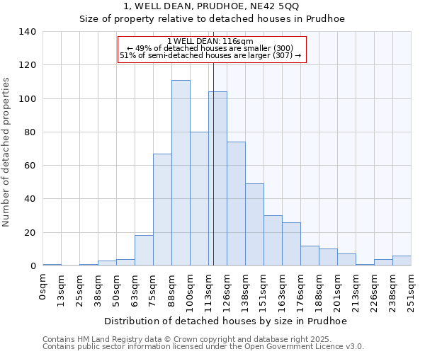 1, WELL DEAN, PRUDHOE, NE42 5QQ: Size of property relative to detached houses in Prudhoe