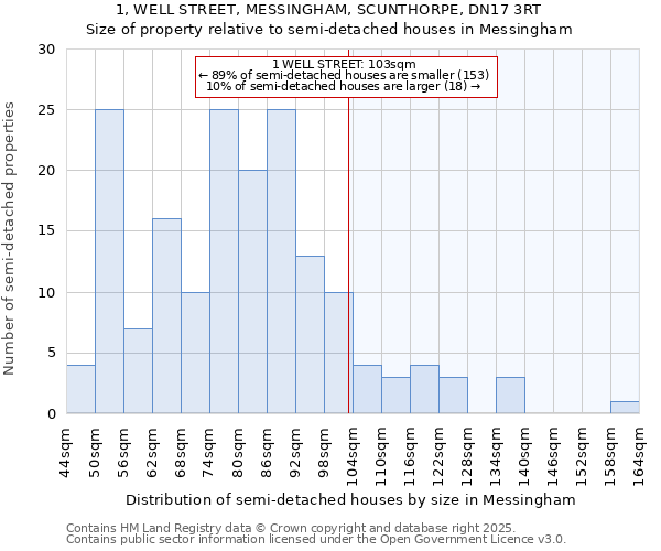 1, WELL STREET, MESSINGHAM, SCUNTHORPE, DN17 3RT: Size of property relative to detached houses in Messingham