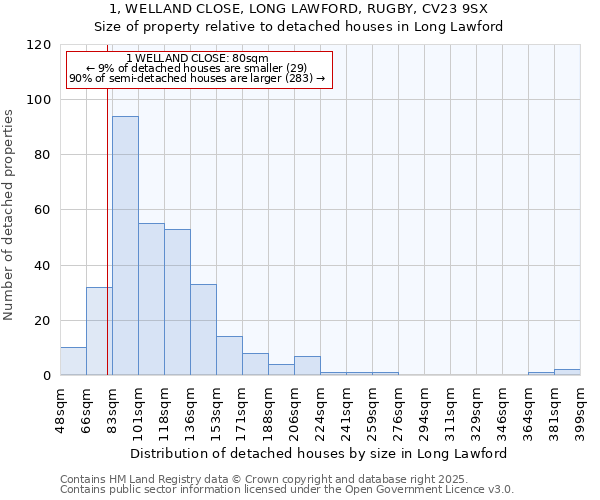 1, WELLAND CLOSE, LONG LAWFORD, RUGBY, CV23 9SX: Size of property relative to detached houses in Long Lawford