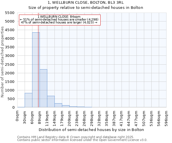 1, WELLBURN CLOSE, BOLTON, BL3 3RL: Size of property relative to detached houses in Bolton