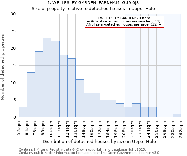 1, WELLESLEY GARDEN, FARNHAM, GU9 0JS: Size of property relative to detached houses in Upper Hale