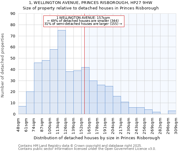 1, WELLINGTON AVENUE, PRINCES RISBOROUGH, HP27 9HW: Size of property relative to detached houses in Princes Risborough