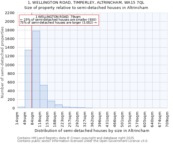 1, WELLINGTON ROAD, TIMPERLEY, ALTRINCHAM, WA15 7QL: Size of property relative to detached houses in Altrincham