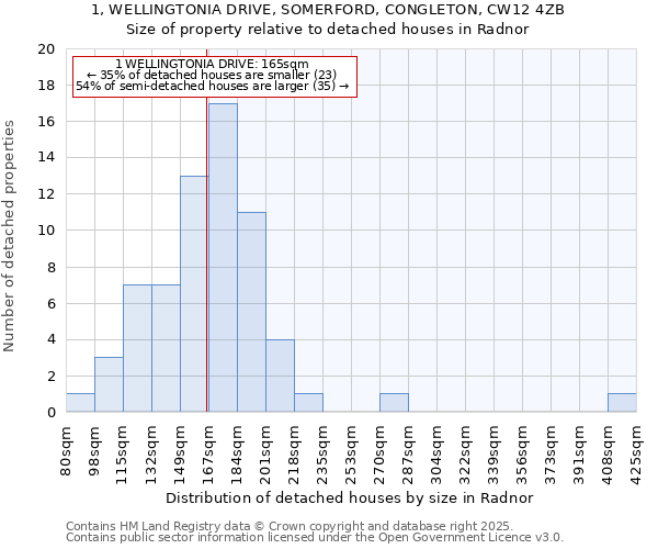 1, WELLINGTONIA DRIVE, SOMERFORD, CONGLETON, CW12 4ZB: Size of property relative to detached houses in Radnor