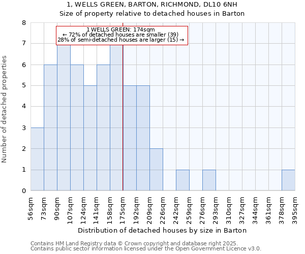 1, WELLS GREEN, BARTON, RICHMOND, DL10 6NH: Size of property relative to detached houses in Barton