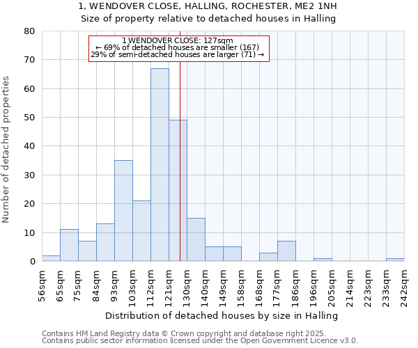 1, WENDOVER CLOSE, HALLING, ROCHESTER, ME2 1NH: Size of property relative to detached houses in Halling