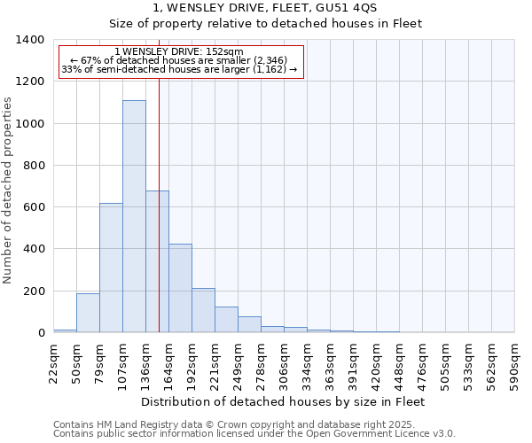 1, WENSLEY DRIVE, FLEET, GU51 4QS: Size of property relative to detached houses in Fleet