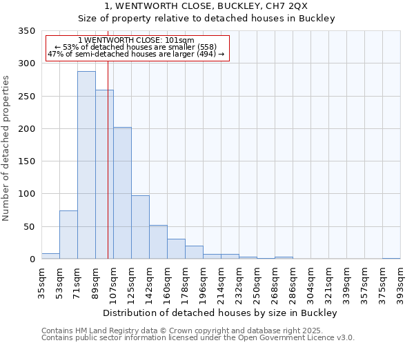 1, WENTWORTH CLOSE, BUCKLEY, CH7 2QX: Size of property relative to detached houses in Buckley