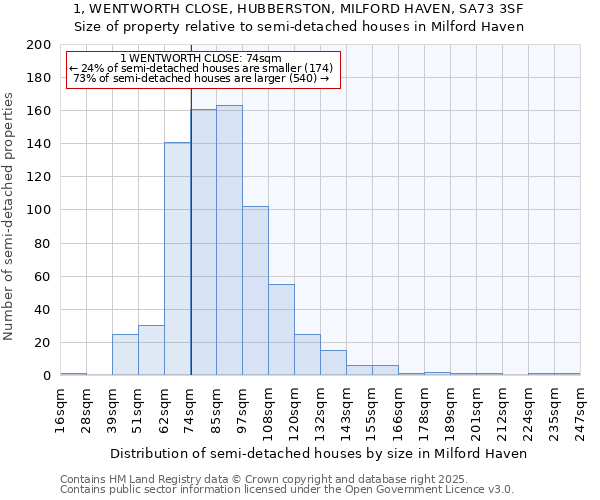 1, WENTWORTH CLOSE, HUBBERSTON, MILFORD HAVEN, SA73 3SF: Size of property relative to detached houses in Milford Haven