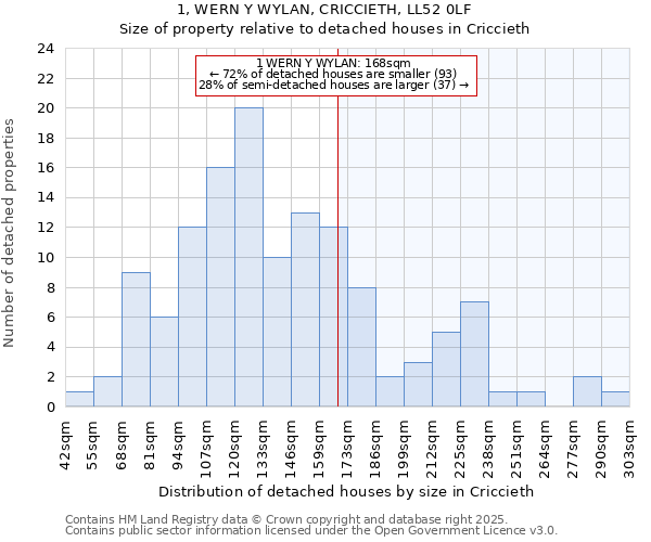 1, WERN Y WYLAN, CRICCIETH, LL52 0LF: Size of property relative to detached houses in Criccieth