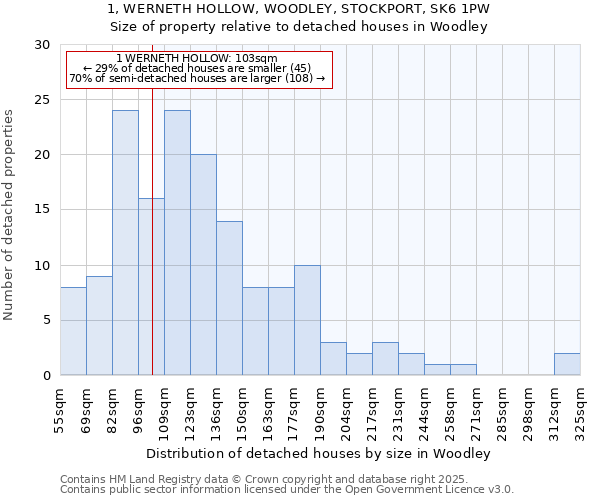 1, WERNETH HOLLOW, WOODLEY, STOCKPORT, SK6 1PW: Size of property relative to detached houses in Woodley