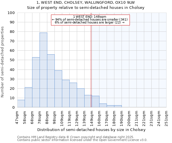 1, WEST END, CHOLSEY, WALLINGFORD, OX10 9LW: Size of property relative to detached houses in Cholsey