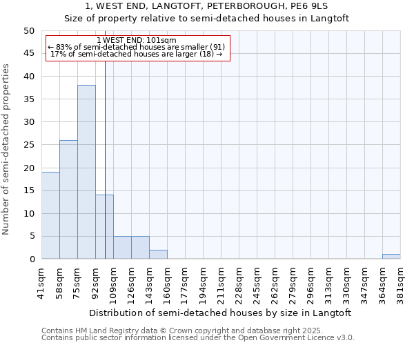 1, WEST END, LANGTOFT, PETERBOROUGH, PE6 9LS: Size of property relative to detached houses in Langtoft