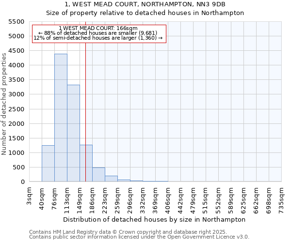 1, WEST MEAD COURT, NORTHAMPTON, NN3 9DB: Size of property relative to detached houses in Northampton