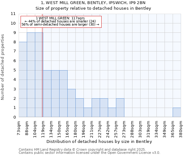 1, WEST MILL GREEN, BENTLEY, IPSWICH, IP9 2BN: Size of property relative to detached houses in Bentley