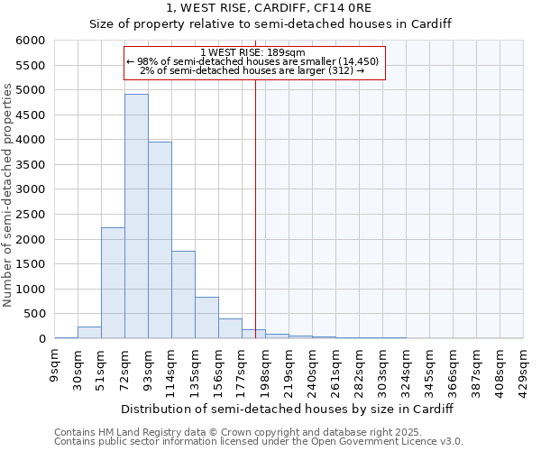 1, WEST RISE, CARDIFF, CF14 0RE: Size of property relative to detached houses in Cardiff