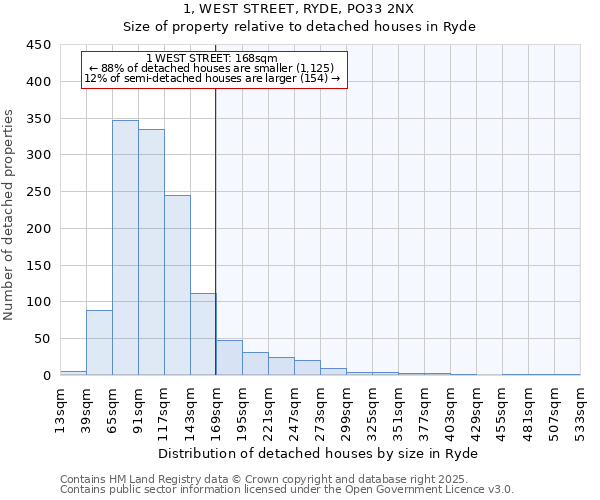 1, WEST STREET, RYDE, PO33 2NX: Size of property relative to detached houses in Ryde