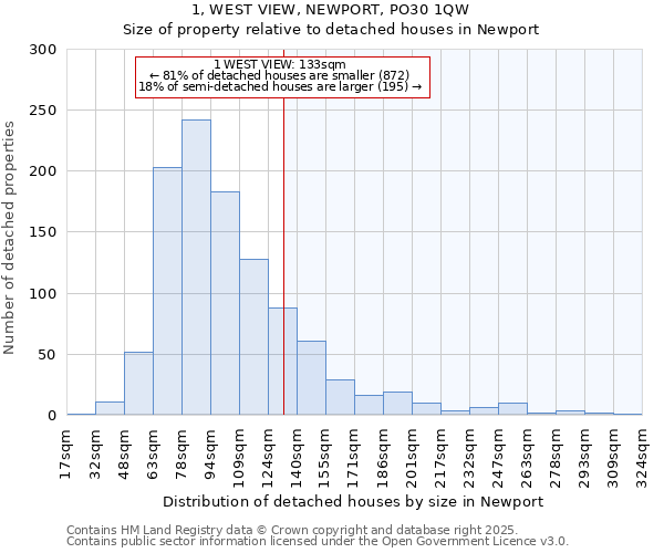 1, WEST VIEW, NEWPORT, PO30 1QW: Size of property relative to detached houses in Newport